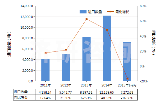 2011-2015年9月中國(guó)苯胺衍生物及其鹽(HS29214200)進(jìn)口量及增速統(tǒng)計(jì)